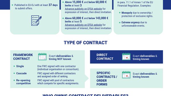 efsa procurements why what how