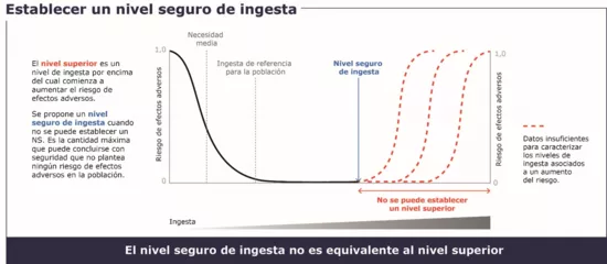 infografía pls nivel máximo tolerable de ingesta de hierro