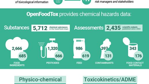 Open FoodTox infographics 2023 update