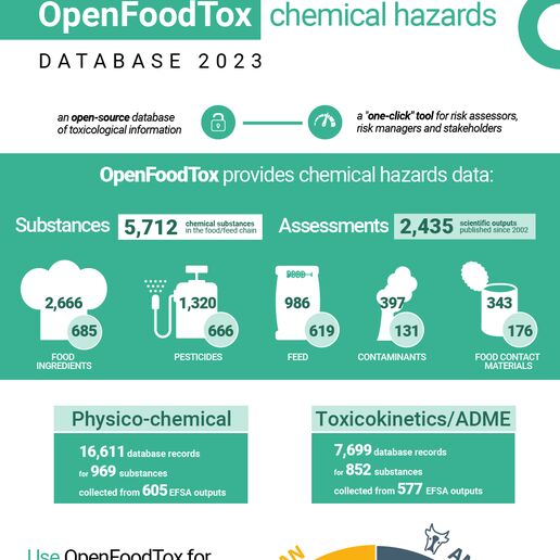 Open FoodTox infographics 2023 update
