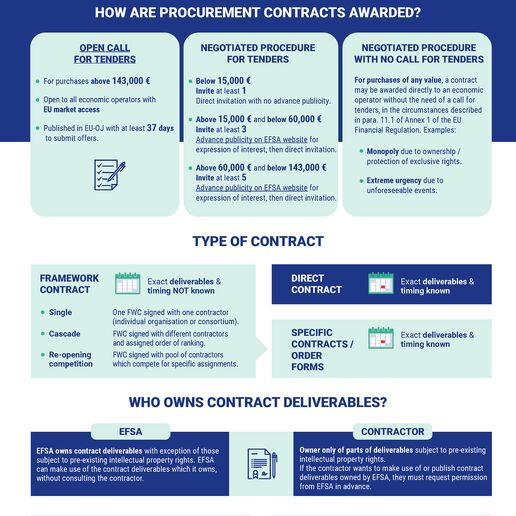 efsa procurements why what how