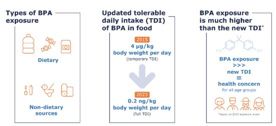 Figure 1, Types of BPA exposure, Updated tolerable daily intake (TDI) of BPA in food, BPA exposure is much higher than the new TDI