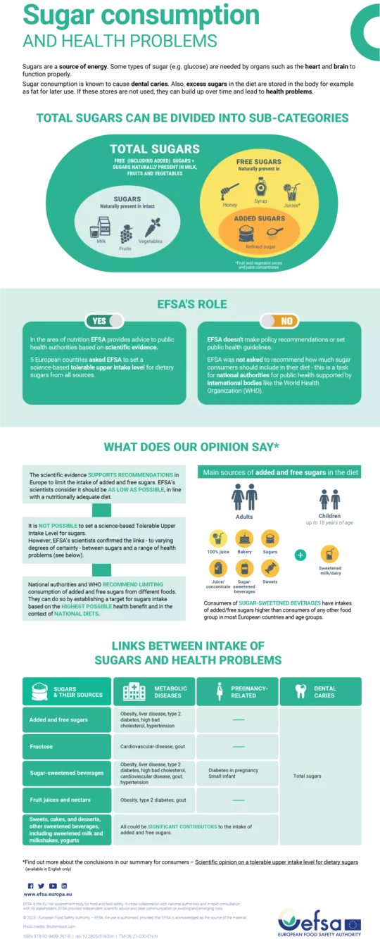 sugars infographic