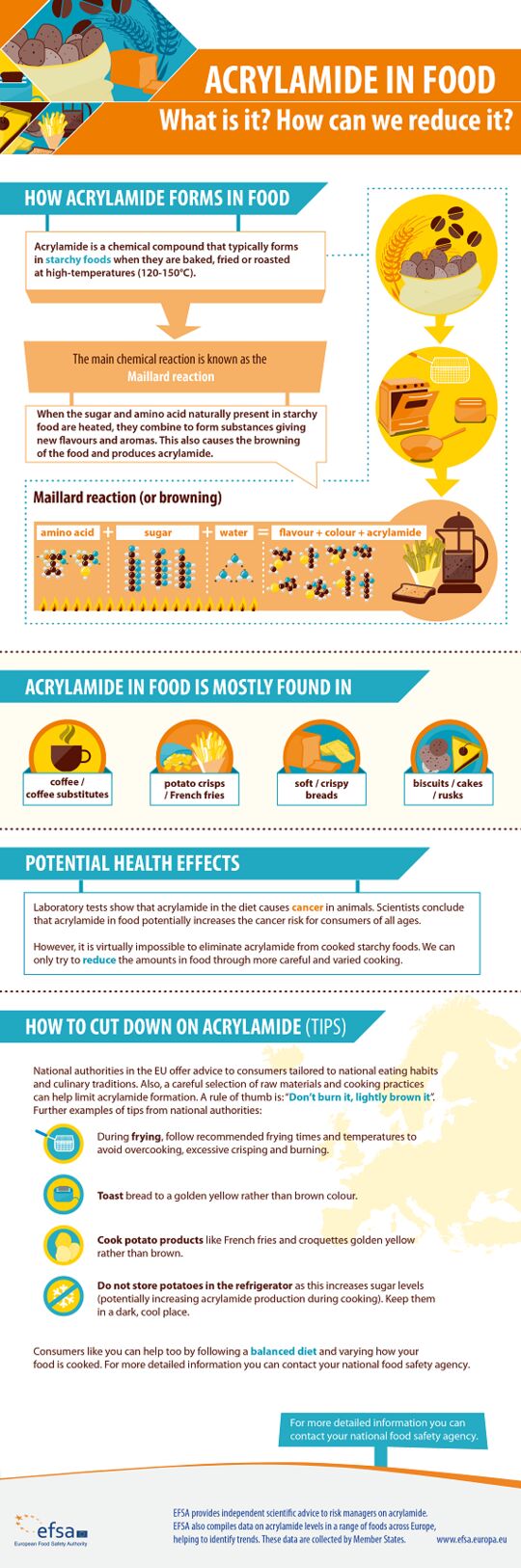 "Acrylamide In Food" infographic